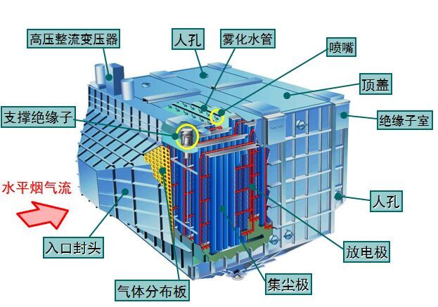 5mg濕式靜電除塵（chén）器的內部結構（gòu）