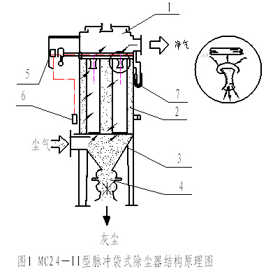 脈衝反吹式布袋除塵器工作原理