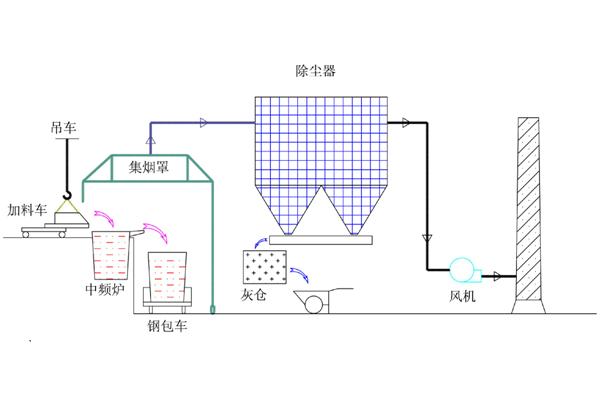 鑄(zhù)造廠電爐煙氣克星 高效布(bù)袋除塵器問世 鑄造廠電爐煙氣克星 高效布袋除塵器問世