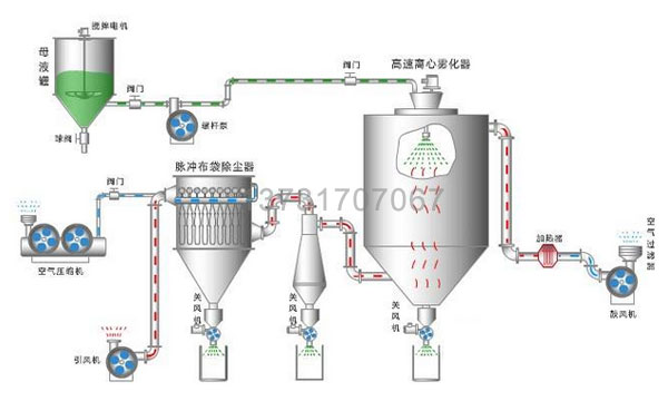 陶瓷廠兩台噴霧幹燥塔布袋除塵器試車投產 陶瓷廠(chǎng)兩(liǎng)台(tái)噴霧幹燥塔(tǎ)布袋除塵器(qì)試車投產