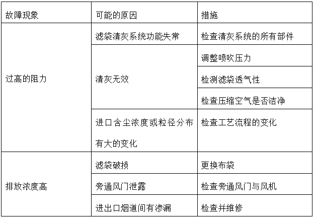 鈺泰環保（bǎo）布袋除塵器（qì）運行與維護使用手冊