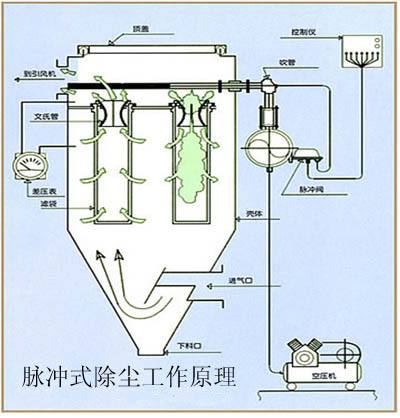 脈衝袋式除塵器的（de）清（qīng）灰及檢測技（jì）術