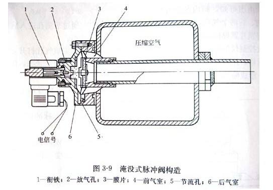 DMF-Y淹沒式電磁脈衝閥