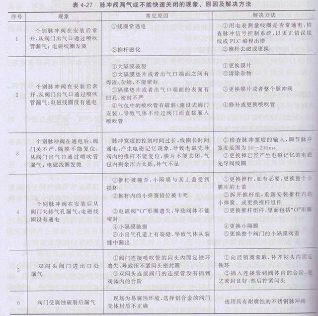 除塵器電(diàn)磁脈衝閥常見(jiàn)故障與排除 除塵器電磁脈(mò)衝閥常見故障與排(pái)除