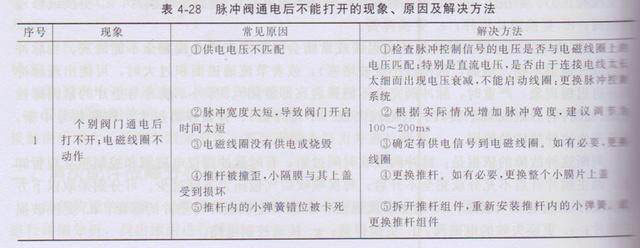 除塵器電(diàn)磁脈衝閥(fá)常見故障(zhàng)與排除 除塵器電磁脈衝閥常見故障與排除
