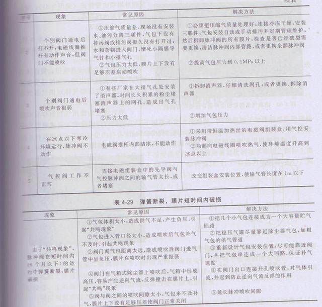 除塵(chén)器電磁脈衝閥常見故障與排除 除(chú)塵器電磁脈衝閥常見故障與排除