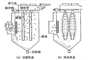 各種除塵器優缺點　總有一款適合（hé）您（nín）