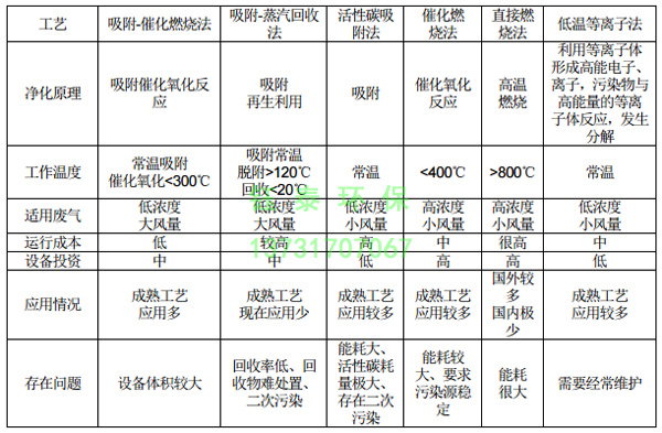 橡膠（jiāo）廠配料、煉膠及硫（liú）化廢氣除塵器的選用