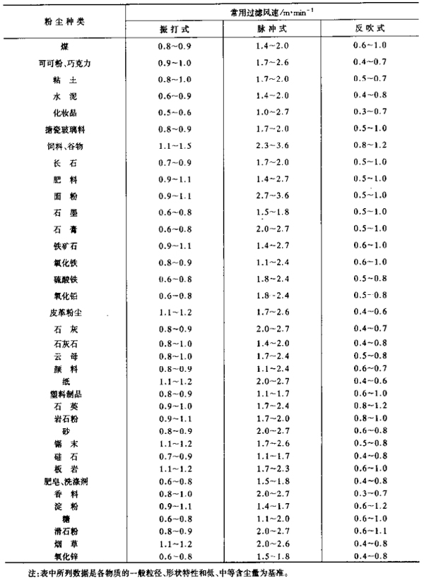 120袋脈(mò)衝除塵器 120袋脈衝除塵器