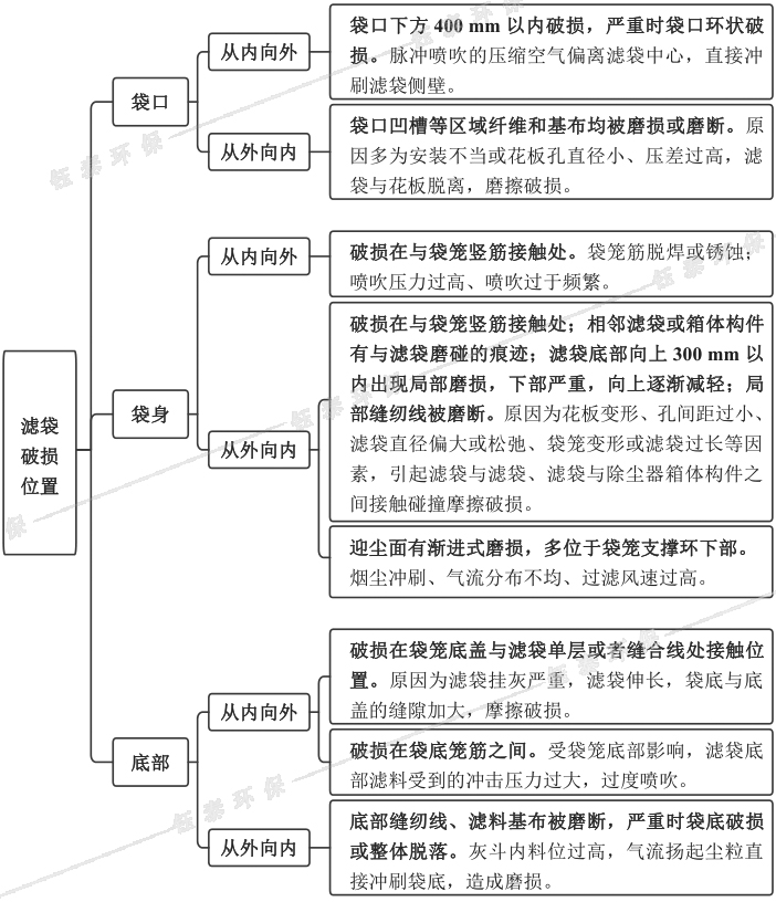 布袋除塵器濾袋破損位置及對應破損原(yuán)因 布(bù)袋除塵(chén)器濾袋破損(sǔn)位置及對應破損原因