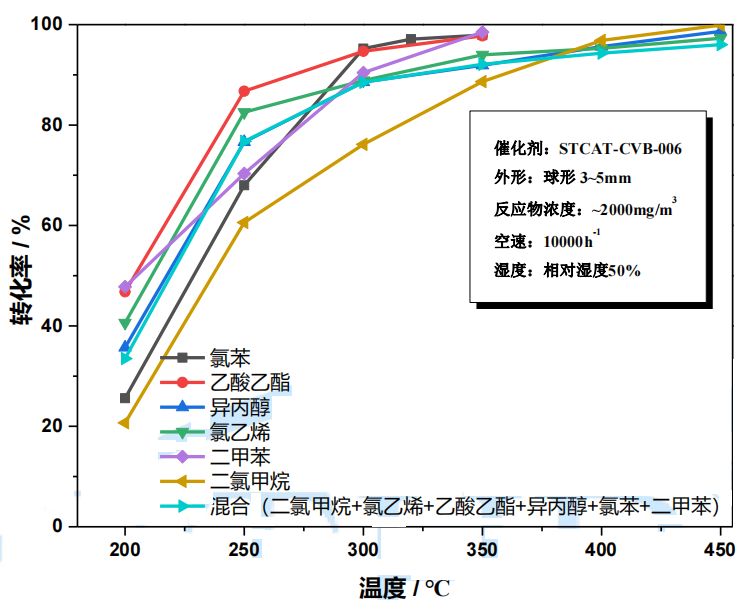 含氯有機廢氣處理(lǐ)專用催化劑 含氯有機廢氣處理專用催化劑