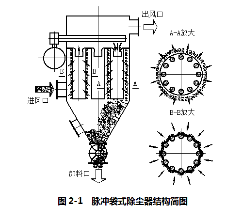 脈衝袋式除塵器在攪拌站主機粉塵治理上的應用
