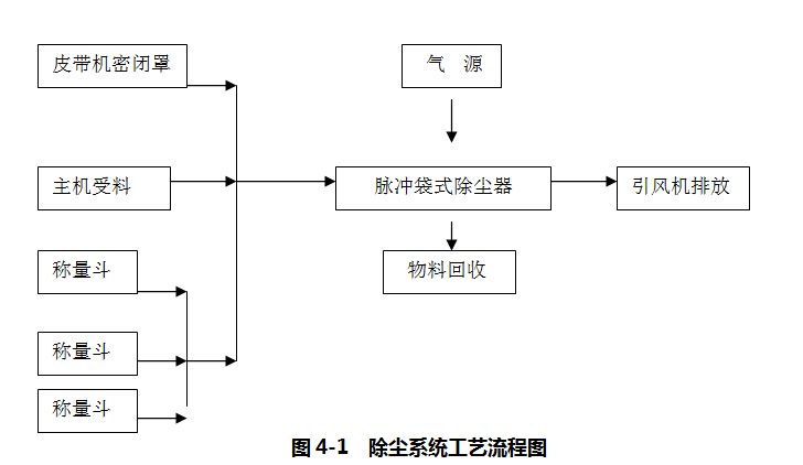 脈衝袋式除塵（chén）器在攪拌站主機粉塵治理（lǐ）上的應用