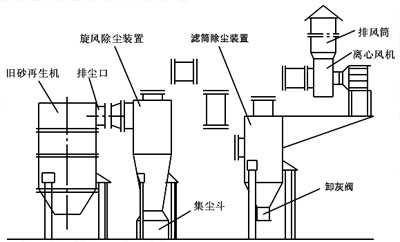舊砂（shā）再生機除（chú）塵係統設計成功經驗