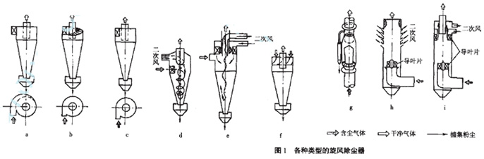 對旋風除塵器的(de)幾何尺(chǐ)寸結構進(jìn)行改進提高(gāo)分(fèn)離效率 對旋(xuán)風除(chú)塵(chén)器的幾(jǐ)何尺寸結構進(jìn)行改進提高分離效率
