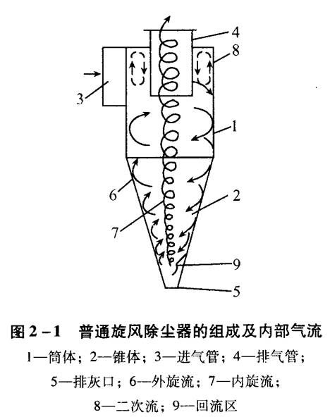 旋風除塵器(qì)應(yīng)該(gāi)如何選擇和設計? 旋風除塵器(qì)應該如何選擇和設計(jì)?