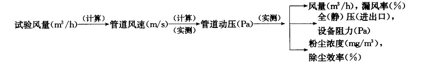 布袋除塵器負荷試車調整試(shì)驗詳細步驟 布袋除塵器負荷試車調整試驗(yàn)詳細步驟(zhòu)