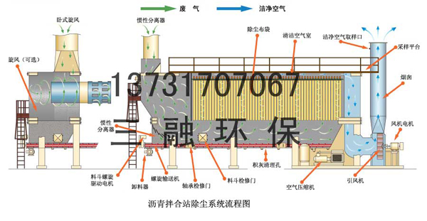 瀝青拌(bàn)合站袋(dài)式(shì)除塵器的基本知識 瀝青拌合站袋式除塵器的(de)基(jī)本知識