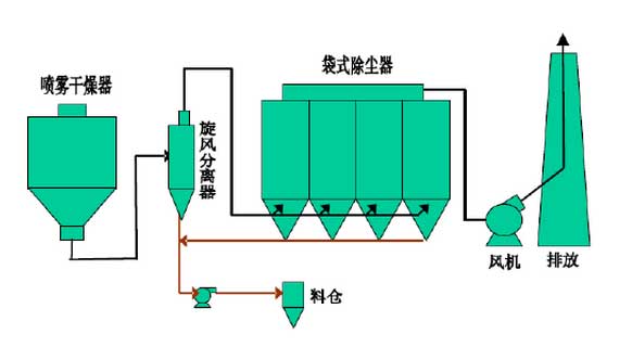 覆膜濾袋在噴霧幹燥袋式（shì）除塵器上的應用